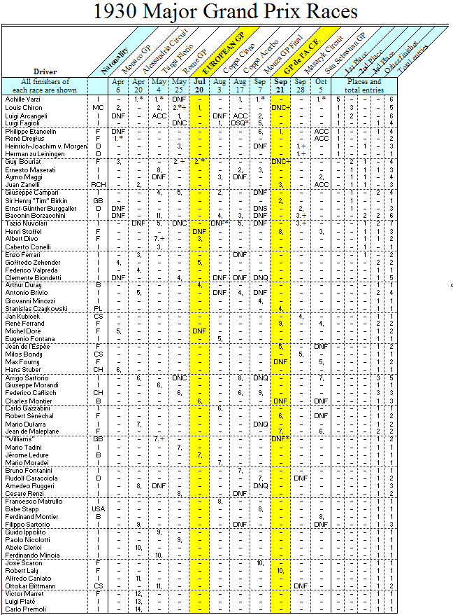 1930 Major Grand Prix races - drivers