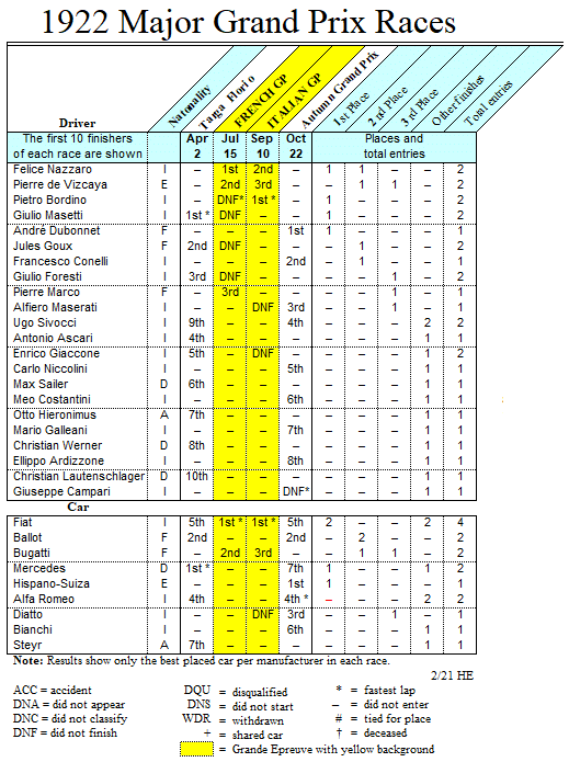 1922 Major Grand Prix races