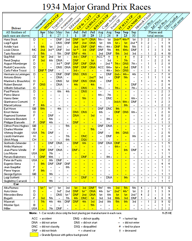 1934 Major Grand Prix races