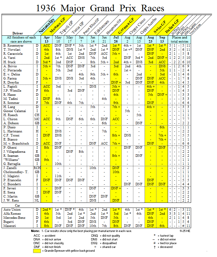 1935 Major Grand Prix races