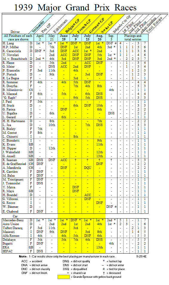 1939 Major Grand Prix races